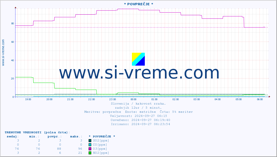 POVPREČJE :: * POVPREČJE * :: SO2 | CO | O3 | NO2 :: zadnji dan / 5 minut.