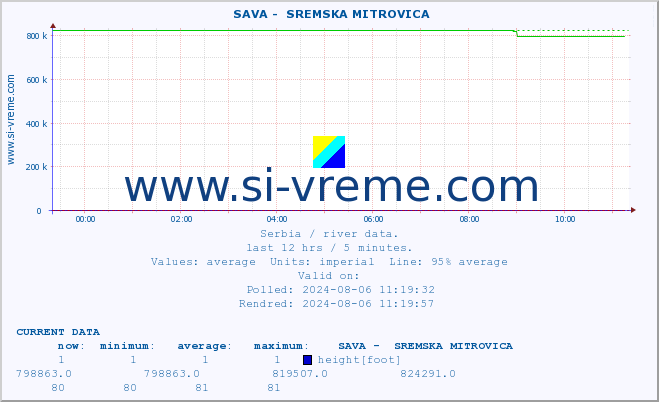  ::  SAVA -  SREMSKA MITROVICA :: height |  |  :: last day / 5 minutes.