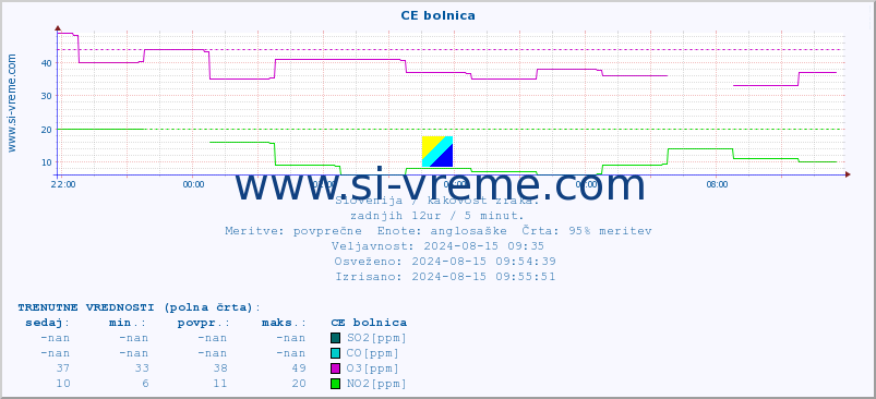 POVPREČJE :: CE bolnica :: SO2 | CO | O3 | NO2 :: zadnji dan / 5 minut.