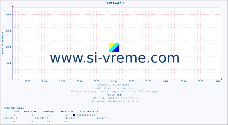  :: * AVERAGE * :: height |  |  :: last day / 5 minutes.