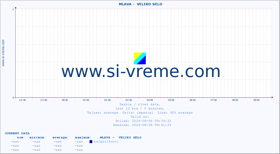  ::  MLAVA -  VELIKO SELO :: height |  |  :: last day / 5 minutes.