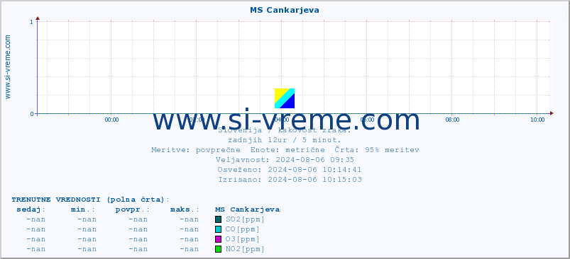 POVPREČJE :: MS Cankarjeva :: SO2 | CO | O3 | NO2 :: zadnji dan / 5 minut.