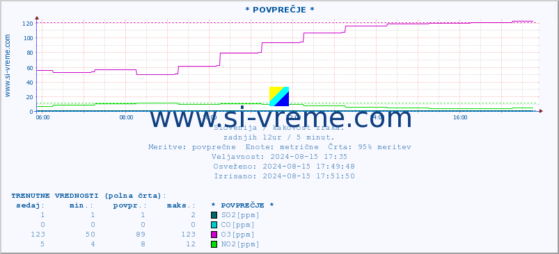 POVPREČJE :: * POVPREČJE * :: SO2 | CO | O3 | NO2 :: zadnji dan / 5 minut.