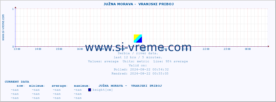  ::  JUŽNA MORAVA -  VRANJSKI PRIBOJ :: height |  |  :: last day / 5 minutes.