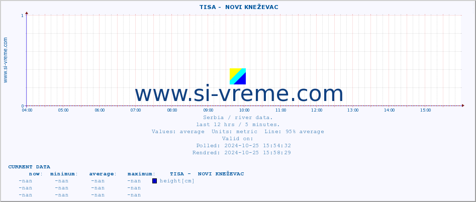  ::  TISA -  NOVI KNEŽEVAC :: height |  |  :: last day / 5 minutes.