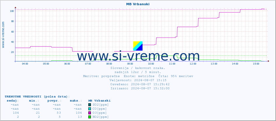 POVPREČJE :: MB Vrbanski :: SO2 | CO | O3 | NO2 :: zadnji dan / 5 minut.