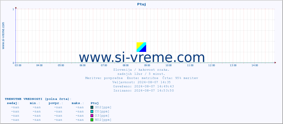 POVPREČJE :: Ptuj :: SO2 | CO | O3 | NO2 :: zadnji dan / 5 minut.