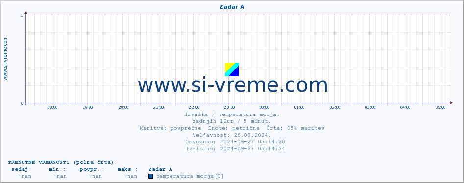 POVPREČJE :: Zadar A :: temperatura morja :: zadnji dan / 5 minut.