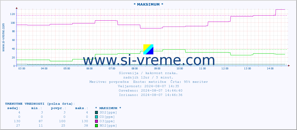 POVPREČJE :: * MAKSIMUM * :: SO2 | CO | O3 | NO2 :: zadnji dan / 5 minut.