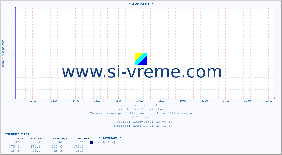  :: * AVERAGE * :: height |  |  :: last day / 5 minutes.