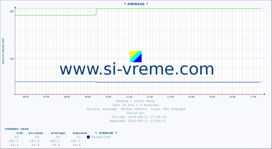  :: * AVERAGE * :: height |  |  :: last day / 5 minutes.