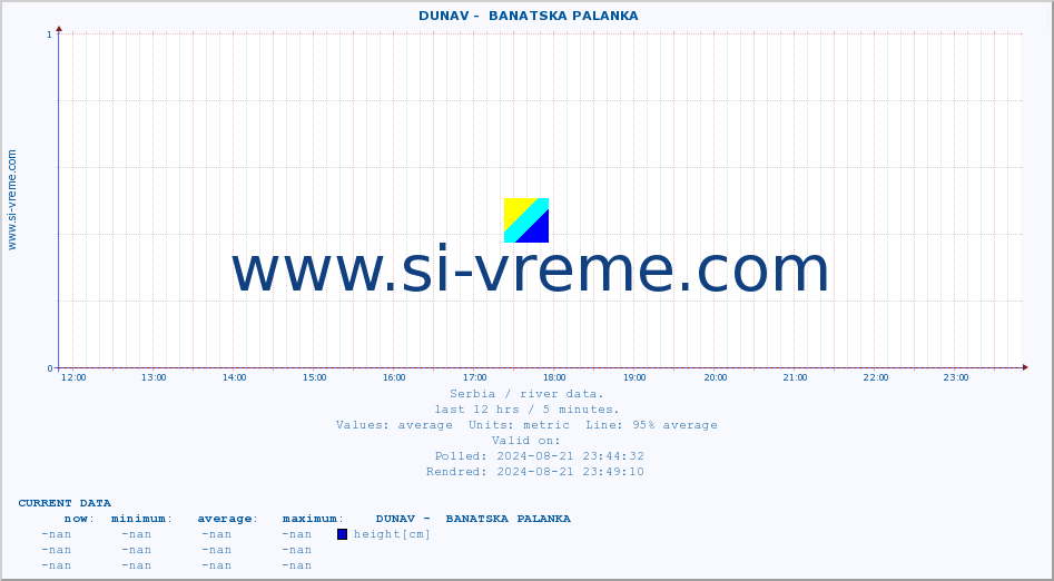  ::  DUNAV -  BANATSKA PALANKA :: height |  |  :: last day / 5 minutes.