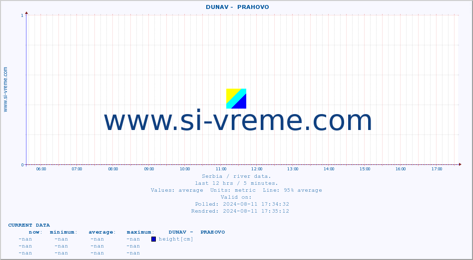  ::  DUNAV -  PRAHOVO :: height |  |  :: last day / 5 minutes.