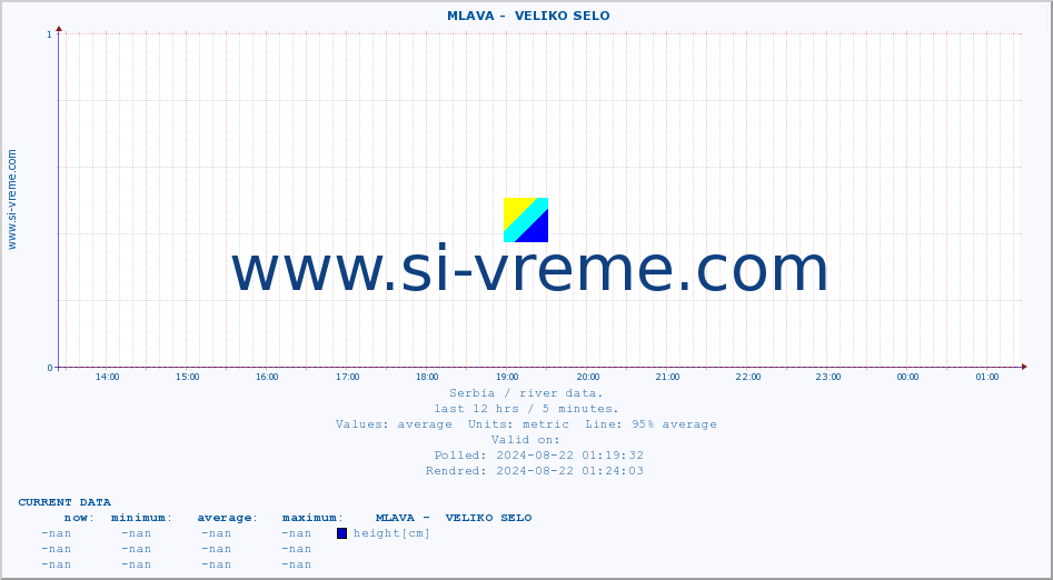  ::  MLAVA -  VELIKO SELO :: height |  |  :: last day / 5 minutes.