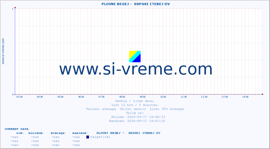  ::  PLOVNI BEGEJ -  SRPSKI ITEBEJ DV :: height |  |  :: last day / 5 minutes.