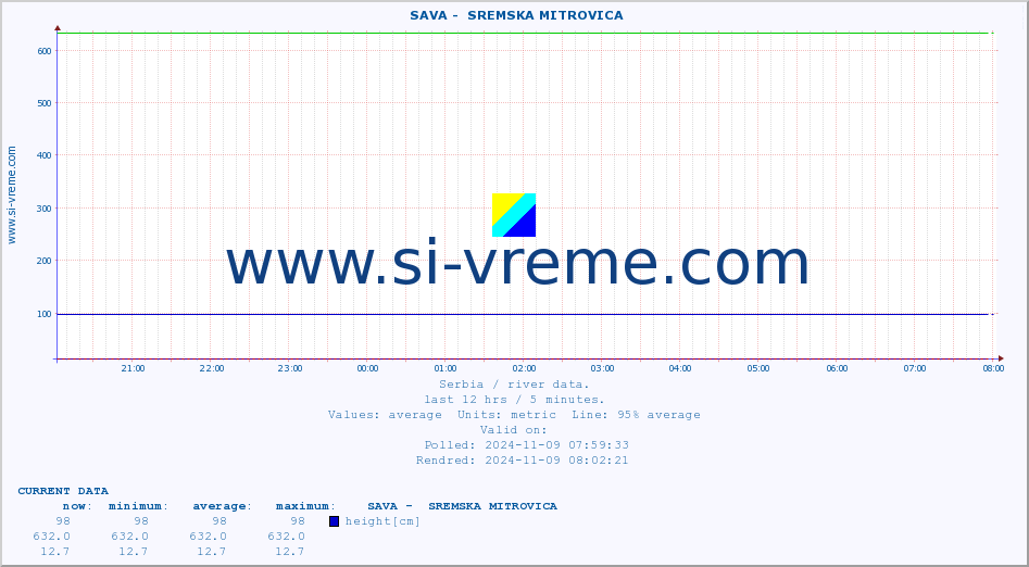  ::  SAVA -  SREMSKA MITROVICA :: height |  |  :: last day / 5 minutes.