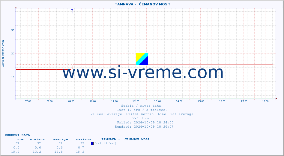  ::  TAMNAVA -  ĆEMANOV MOST :: height |  |  :: last day / 5 minutes.