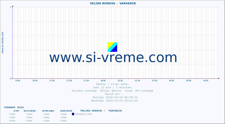  ::  VELIKA MORAVA -  VARVARIN :: height |  |  :: last day / 5 minutes.