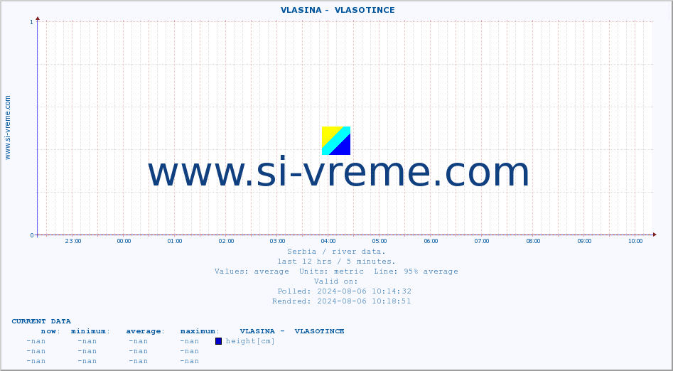  ::  VLASINA -  VLASOTINCE :: height |  |  :: last day / 5 minutes.