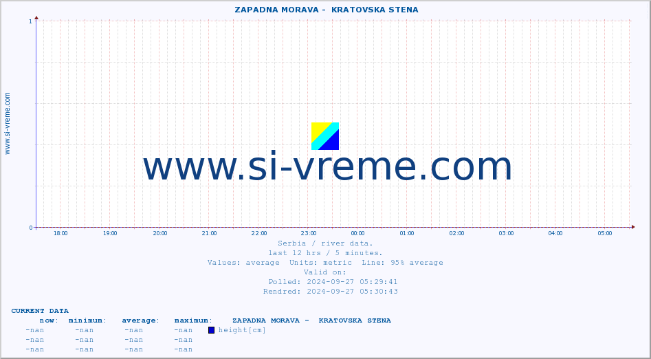  ::  ZAPADNA MORAVA -  KRATOVSKA STENA :: height |  |  :: last day / 5 minutes.