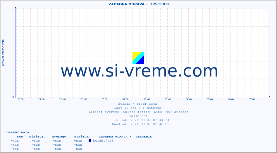  ::  ZAPADNA MORAVA -  TRSTENIK :: height |  |  :: last day / 5 minutes.