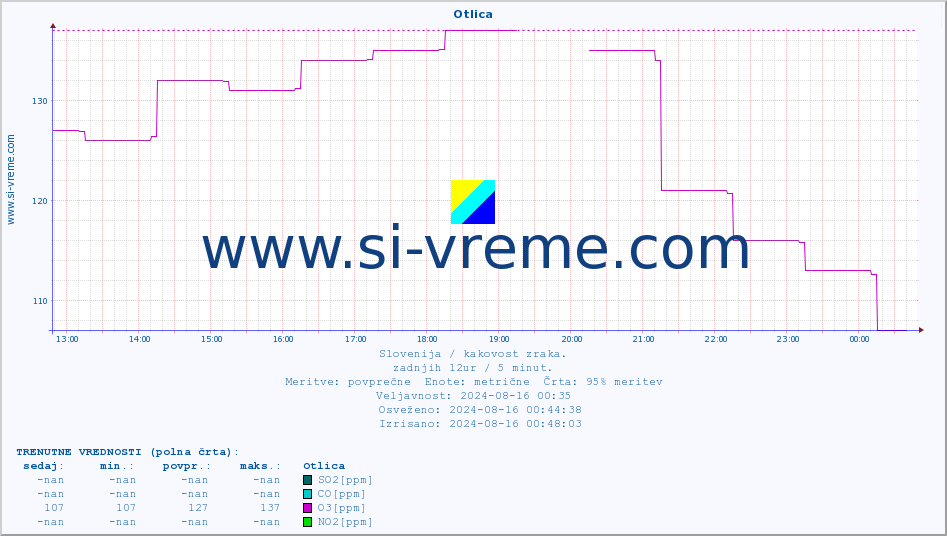 POVPREČJE :: Otlica :: SO2 | CO | O3 | NO2 :: zadnji dan / 5 minut.