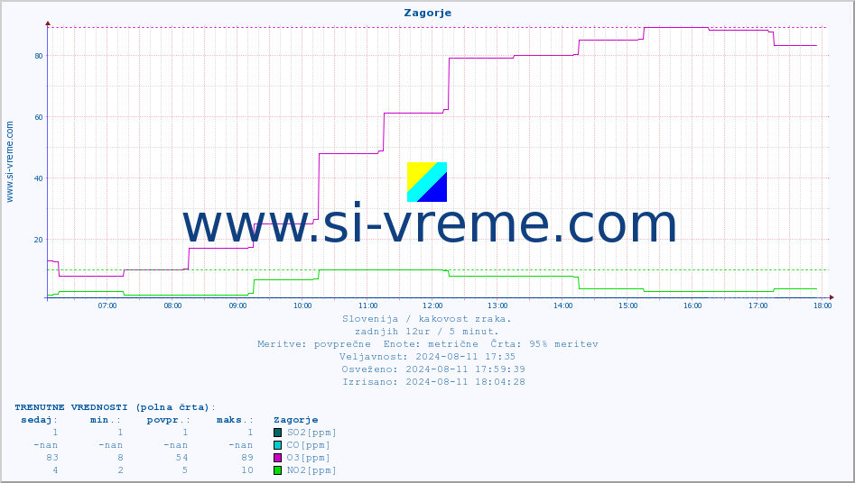 POVPREČJE :: Zagorje :: SO2 | CO | O3 | NO2 :: zadnji dan / 5 minut.