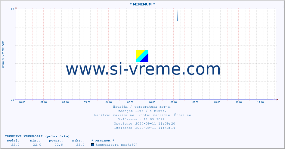 POVPREČJE :: * MINIMUM * :: temperatura morja :: zadnji dan / 5 minut.