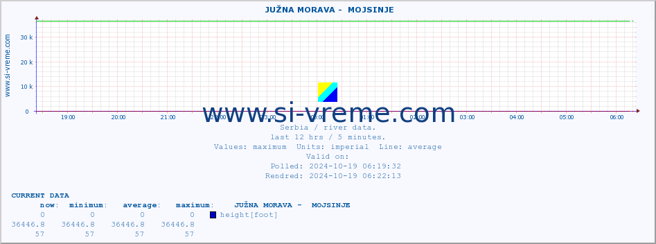  ::  JUŽNA MORAVA -  MOJSINJE :: height |  |  :: last day / 5 minutes.