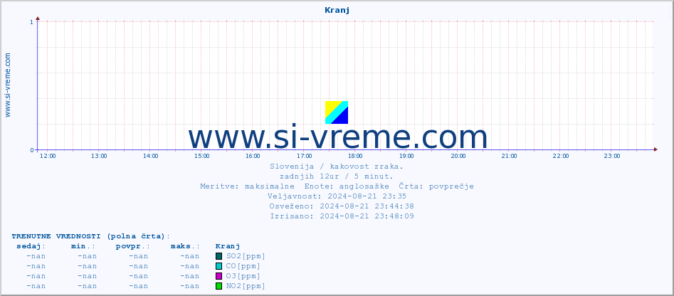 POVPREČJE :: Kranj :: SO2 | CO | O3 | NO2 :: zadnji dan / 5 minut.