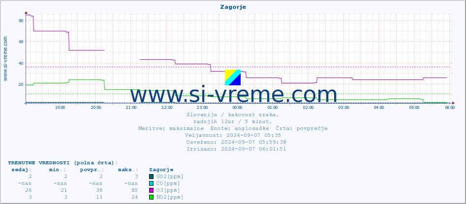 POVPREČJE :: Zagorje :: SO2 | CO | O3 | NO2 :: zadnji dan / 5 minut.