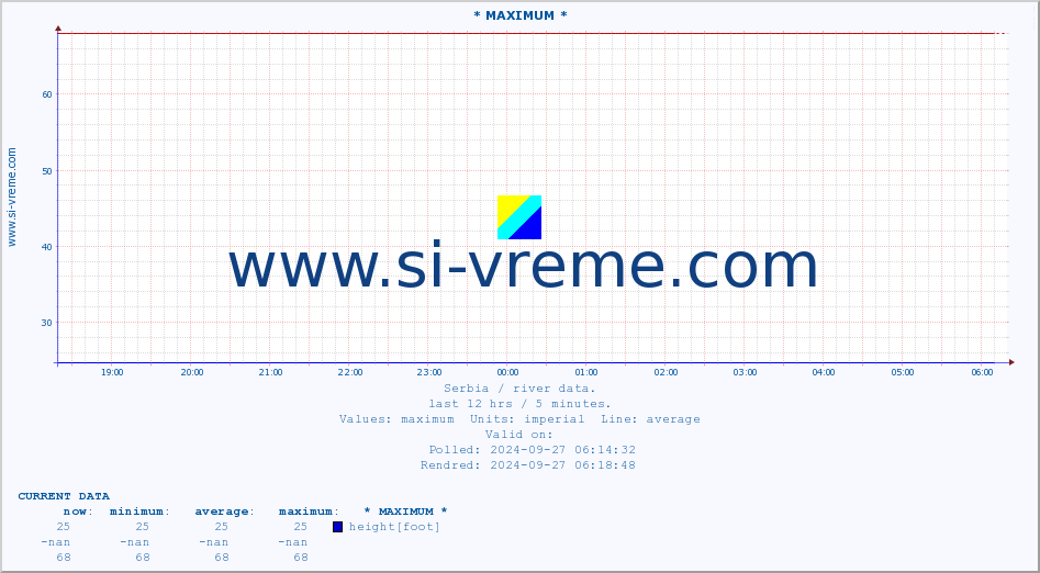  :: * MAXIMUM * :: height |  |  :: last day / 5 minutes.