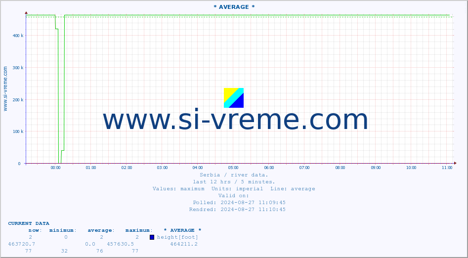  :: * AVERAGE * :: height |  |  :: last day / 5 minutes.