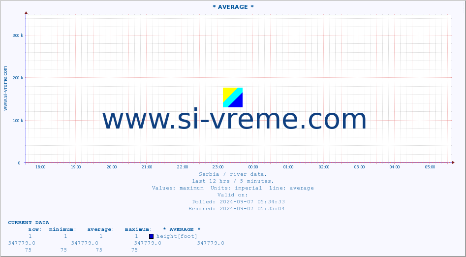  :: * AVERAGE * :: height |  |  :: last day / 5 minutes.