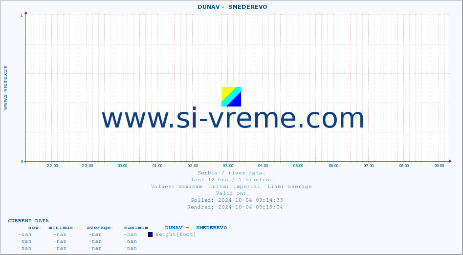  ::  DUNAV -  SMEDEREVO :: height |  |  :: last day / 5 minutes.