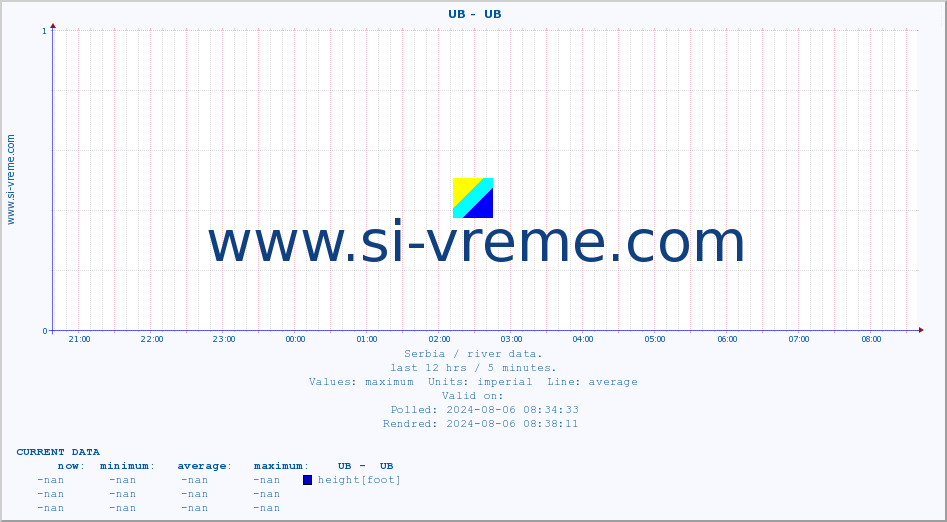  ::  UB -  UB :: height |  |  :: last day / 5 minutes.