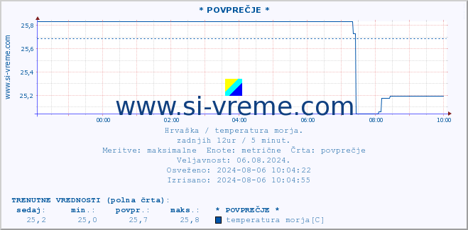 POVPREČJE :: * POVPREČJE * :: temperatura morja :: zadnji dan / 5 minut.