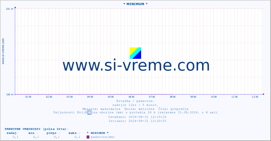 POVPREČJE :: * MINIMUM * :: padavine :: zadnji dan / 5 minut.