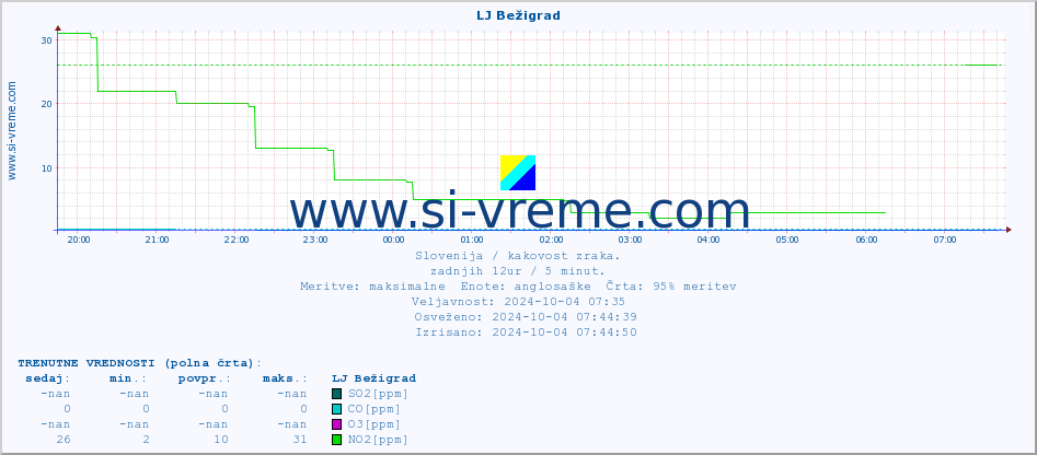 POVPREČJE :: LJ Bežigrad :: SO2 | CO | O3 | NO2 :: zadnji dan / 5 minut.