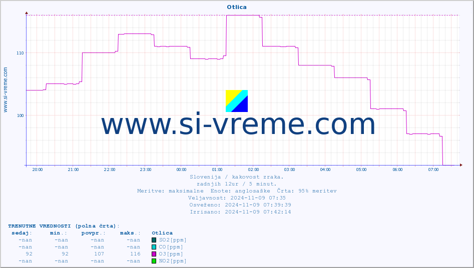 POVPREČJE :: Otlica :: SO2 | CO | O3 | NO2 :: zadnji dan / 5 minut.