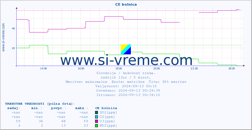 POVPREČJE :: CE bolnica :: SO2 | CO | O3 | NO2 :: zadnji dan / 5 minut.