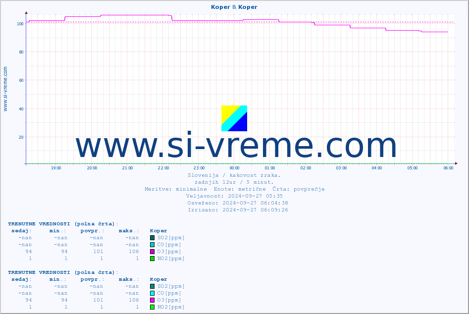 POVPREČJE :: Koper & Koper :: SO2 | CO | O3 | NO2 :: zadnji dan / 5 minut.