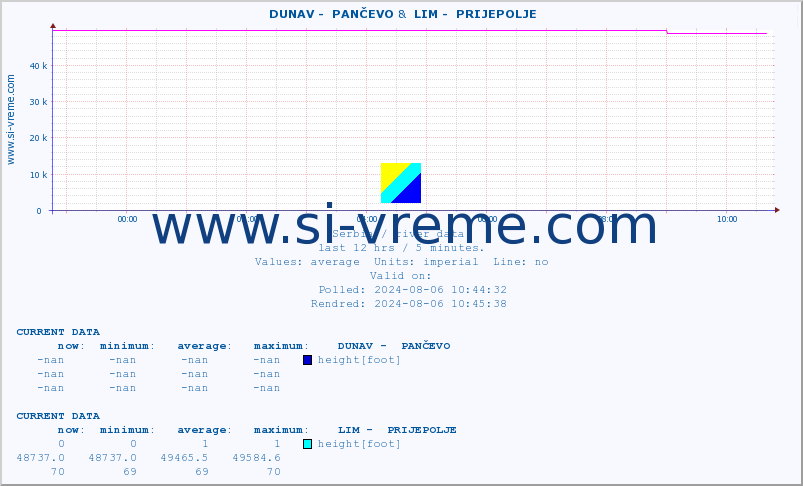  ::  DUNAV -  PANČEVO &  LIM -  PRIJEPOLJE :: height |  |  :: last day / 5 minutes.