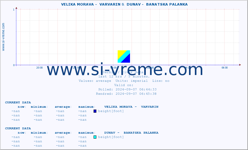  ::  VELIKA MORAVA -  VARVARIN &  DUNAV -  BANATSKA PALANKA :: height |  |  :: last day / 5 minutes.