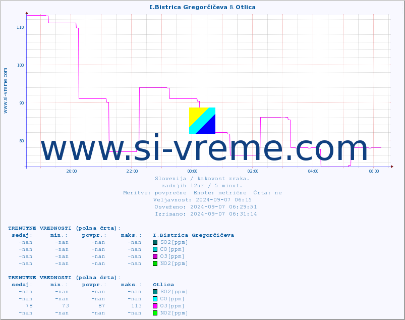 POVPREČJE :: I.Bistrica Gregorčičeva & Otlica :: SO2 | CO | O3 | NO2 :: zadnji dan / 5 minut.