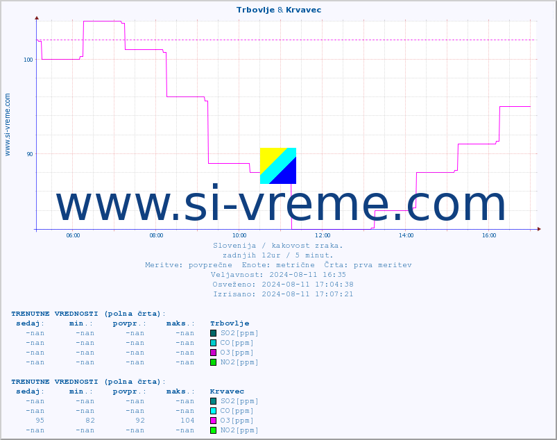 POVPREČJE :: Trbovlje & Krvavec :: SO2 | CO | O3 | NO2 :: zadnji dan / 5 minut.