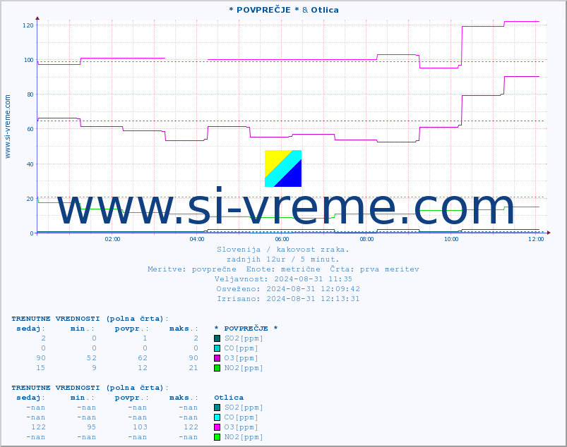 POVPREČJE :: * POVPREČJE * & Otlica :: SO2 | CO | O3 | NO2 :: zadnji dan / 5 minut.