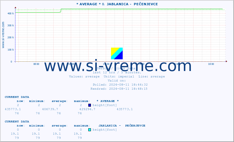  :: * AVERAGE * &  JABLANICA -  PEČENJEVCE :: height |  |  :: last day / 5 minutes.