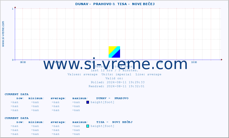  ::  DUNAV -  PRAHOVO &  TISA -  NOVI BEČEJ :: height |  |  :: last day / 5 minutes.