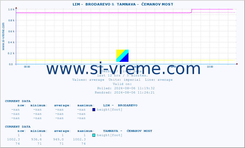  ::  LIM -  BRODAREVO &  TAMNAVA -  ĆEMANOV MOST :: height |  |  :: last day / 5 minutes.